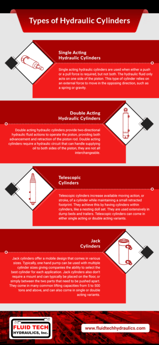 An infographic that outlines the types of hydraulic cylinders